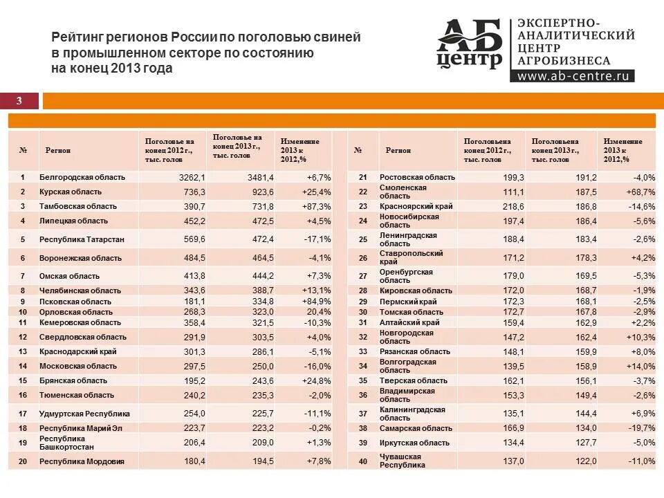 Лидером по поголовью свиней является. Поголовье свиней по регионам россии 2025. производство свинины по регионам россии.
