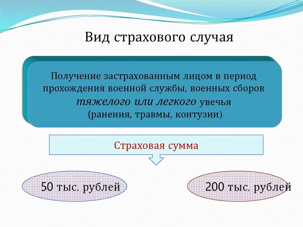 Страхователь возраст. Типы страховых случаев. Виды страховых действий. Виды страхового увечья. Виды страхового умысла страхователя..