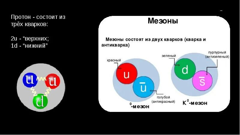 Протон состоит из 3 кварков. Из чего состоит Протон. Кварки в протоне. Из чего состоят кварки.