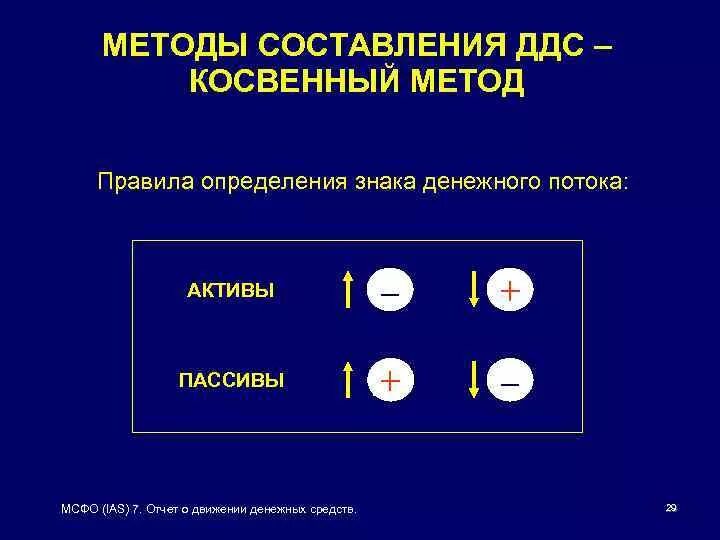 7 отчет о движении денежных средств. МСФО 7 отчет о движении денежных средств. МСФО (IAS) 7 «отчет о движении денежных средств».. Косвенный ДДС. ДДС прямым и косвенным методом.