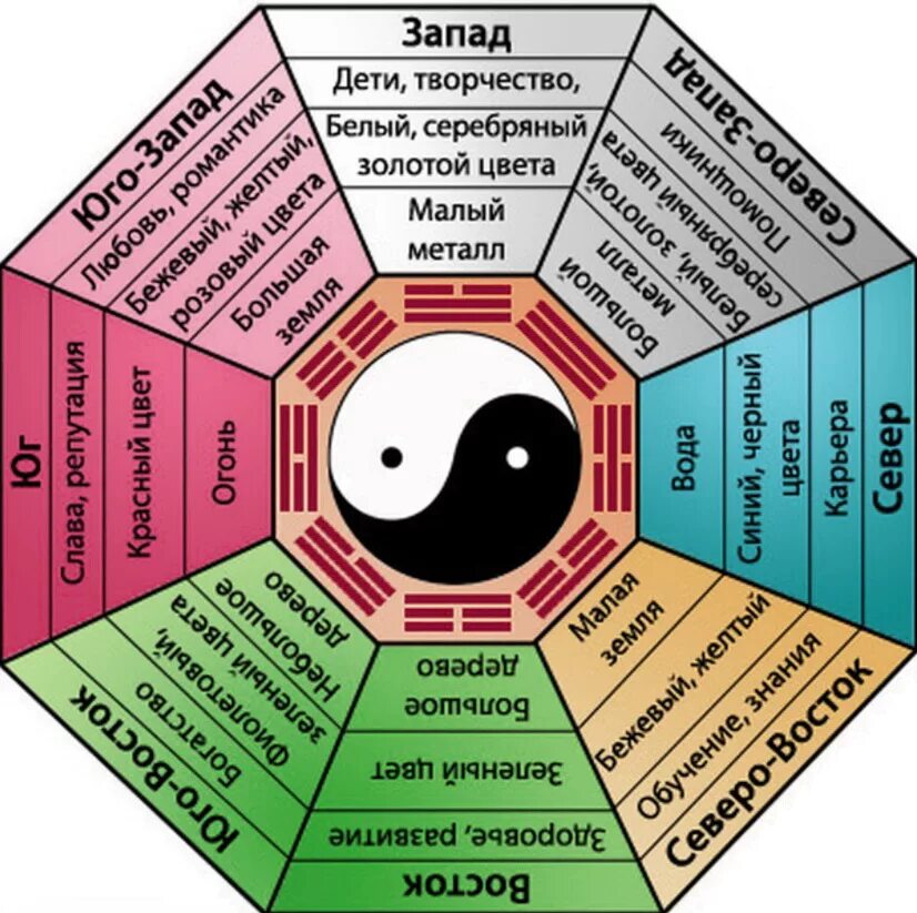 Где лучше располагать. Квадрат Багуа фен шуй. Расстановка мебели по фен шуй. Зоны по фен шуй в квартире. Зоны по фэншую в комнате.