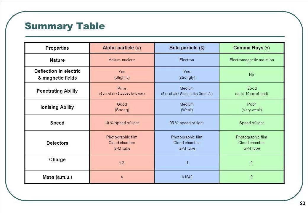 Заряд и масса Альфа частицы бета и гамма. Масса Альфа бета и гамма. Таблица Альфа гамма частиц. Бета частица заряд и масса. Гамма частица какой заряд