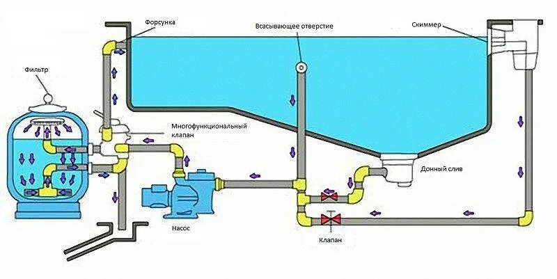 Подключения фильтрации схема фильтрации бассейна. Схема установки фильтрации бассейнов. Схема подключения бассейна к фильтру и насосу. Схема подключения фильтровальной установки для бассейна.