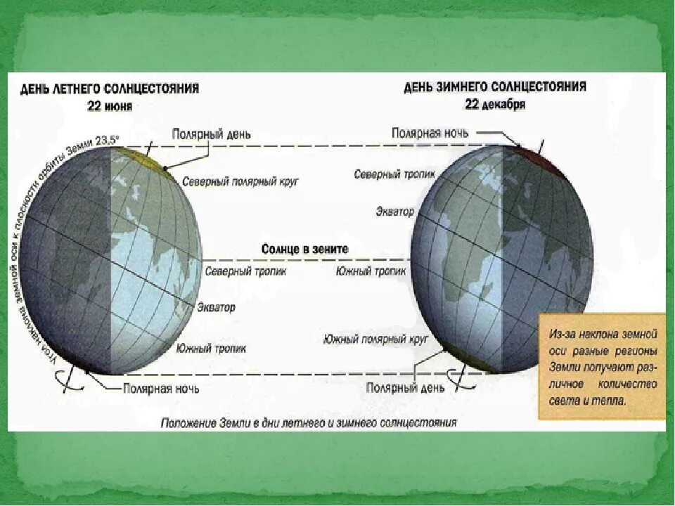 22 июня полярный день наблюдается на всех. Полярный день и Полярная ночь. Полярный круг. Полярный день земля. Северный и Южный Полярные круги.