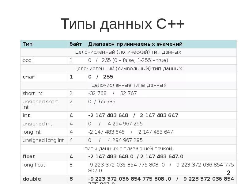 Int в строку с. Типы данных d с++. Символьный Тип данных с++. Типы данных и их идентификаторы c++. Диапазон значений для вещественных типов данных с++.