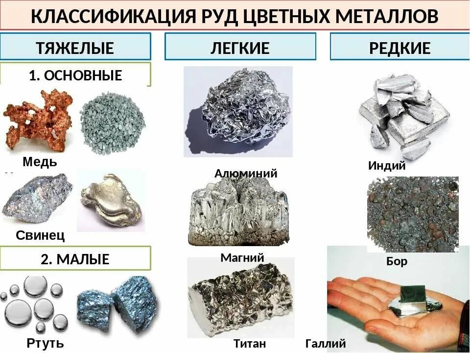 Какие металлы относятся к основным. Металлические полезные ископаемые. Цветные металлы полезные ископаемые. Разновидности руды. Руды цветных металлов.