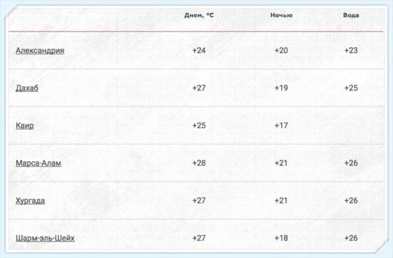 Температура воды в египте в апреле 2024. Температура в Египте в ноябре. Египет ноябрь температура воды и воздуха. Температура воды в Египте в ноябре. Египет ноябрь 2022 температура.