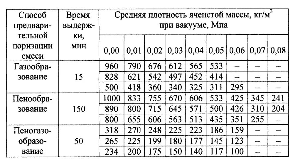 Плотность легкого бетона. Ячеистый бетон плотность кг/м3. Плотность ячеистого бетона. Плотность бетона 2500 кг/м3 марка бетона. Плотность бетона кг/м3.