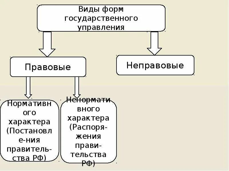 Классификация форм государственного управления. Классификация форм государственного управления схема. Неправовые формы государственного управления подразделяются:. Внешние и внутренние правовые формы государственного управления. Организационная форма государственного управления