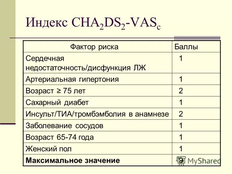 Шкала тромбоэмболических осложнений cha2ds2 vasc