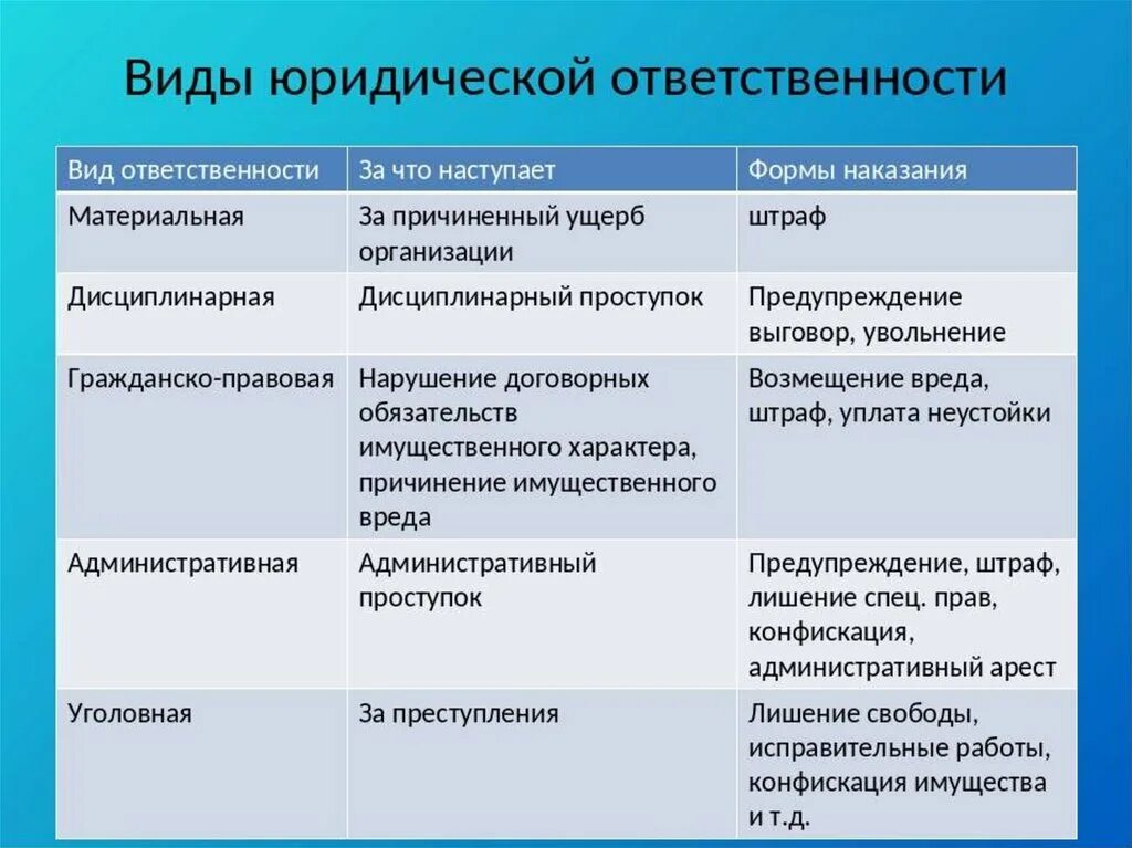 Пример правонарушения и наказание. Виды юридической ответственности таблица. За что наступает юридическая ответственность. Формы наказаний юридической ответственности. СИДЫ юридическойответственности.