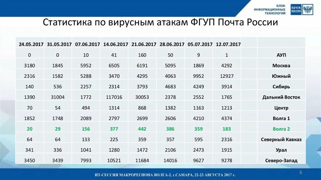 Статистика компьютерных атак. Вирусные атаки 2021 статистика. Статистика информационных атак на 2021 год. Статистика подвержения вирусных атак.