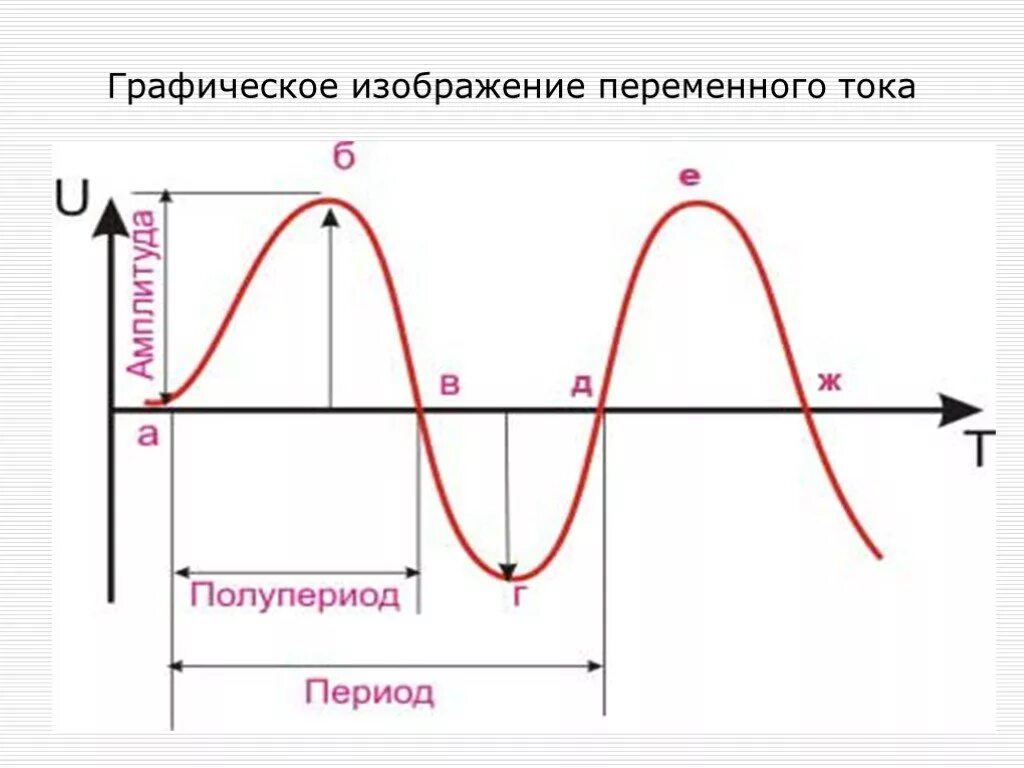 А также периодически для. Переменный ток график переменного тока. Синусоида переменного напряжения. График переменного синусоидального тока. Параметры переменного тока на графике.