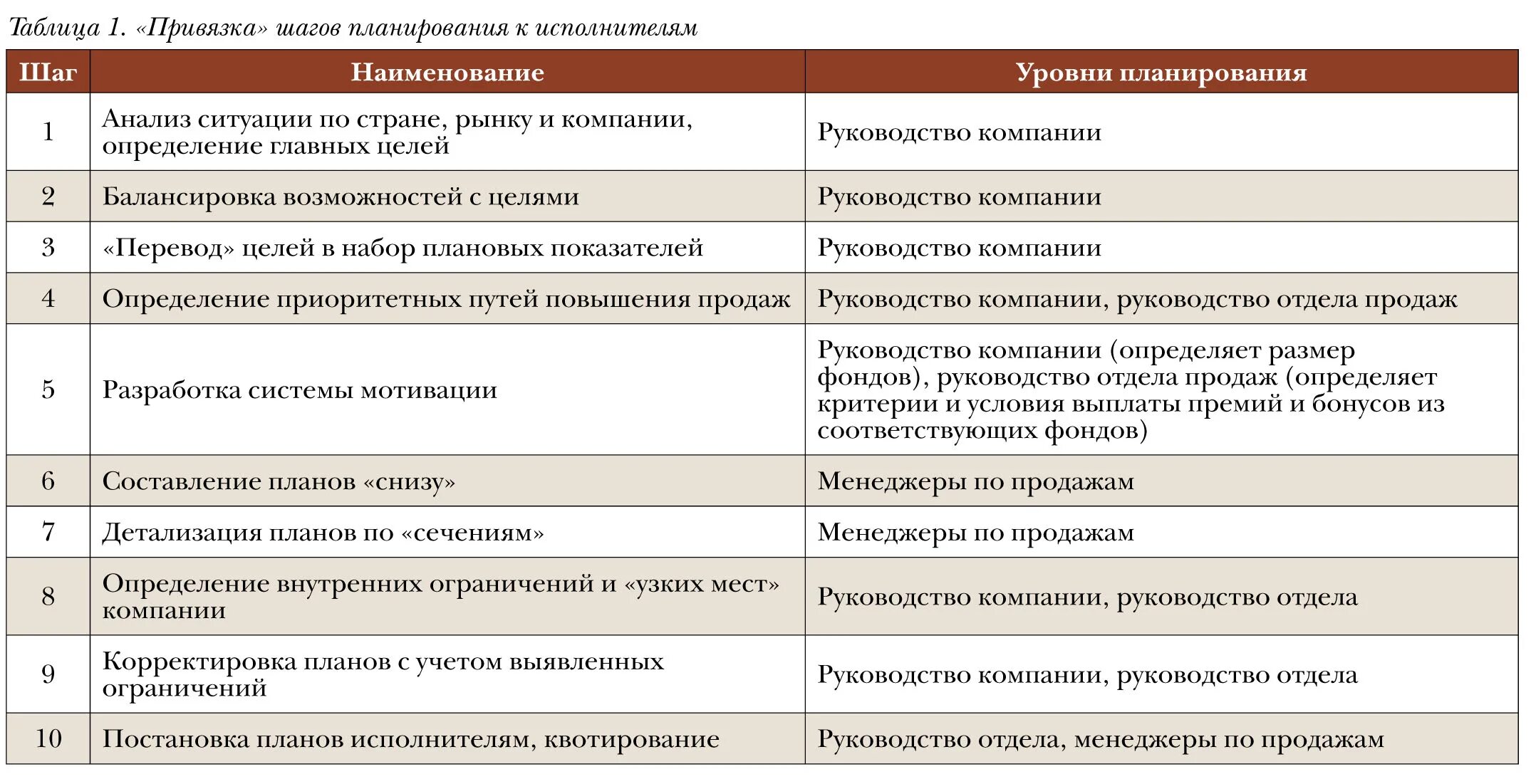 Планы работы бывают. План работы директора по продажам на месяц пример. Планирование работы отдела продаж пример. План развития отдела продаж образец. План развития отдела пример.