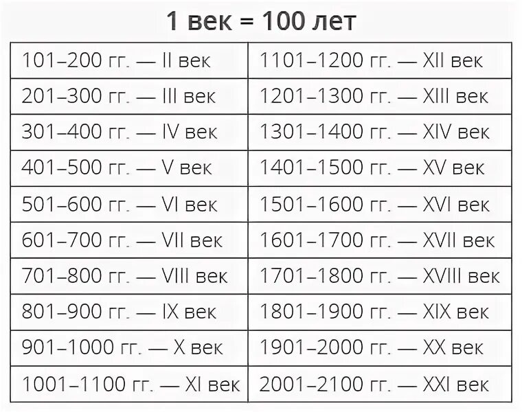 Таблица веков и годов. Века по годам таблица. 1500 Год какой век. Годы и веки таблица.