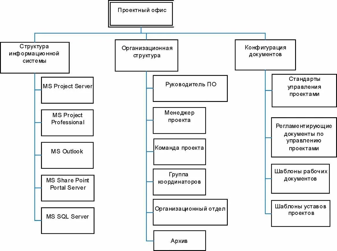 Схема управления отделом. Организационная структура промышленного предприятия схема. Схема организационной структуры управления. Нарисовать схему организационной структуры предприятия. Схема организационной и управленческой структуры.