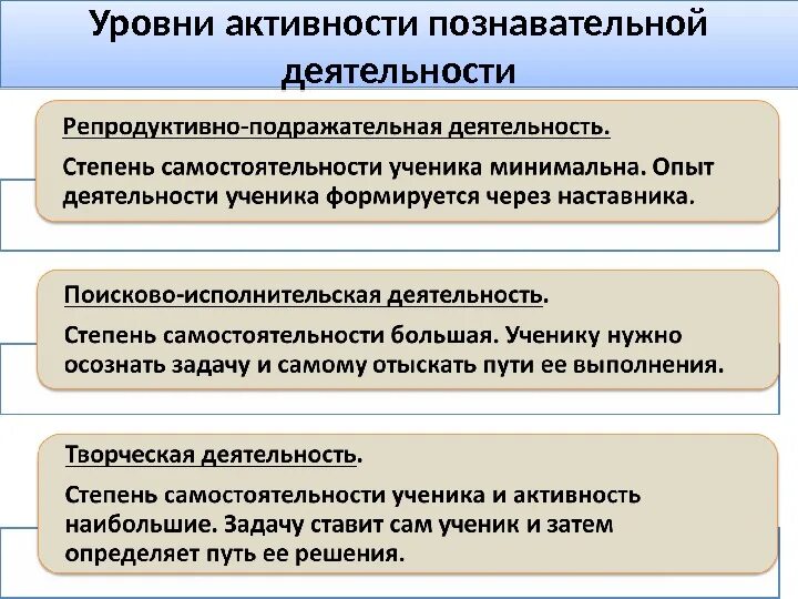 Исполнительский уровень деятельности это. Уровень активности. Подражательная деятельность лежит в основе. Уровни познавательной активности. Уровни активности учащихся