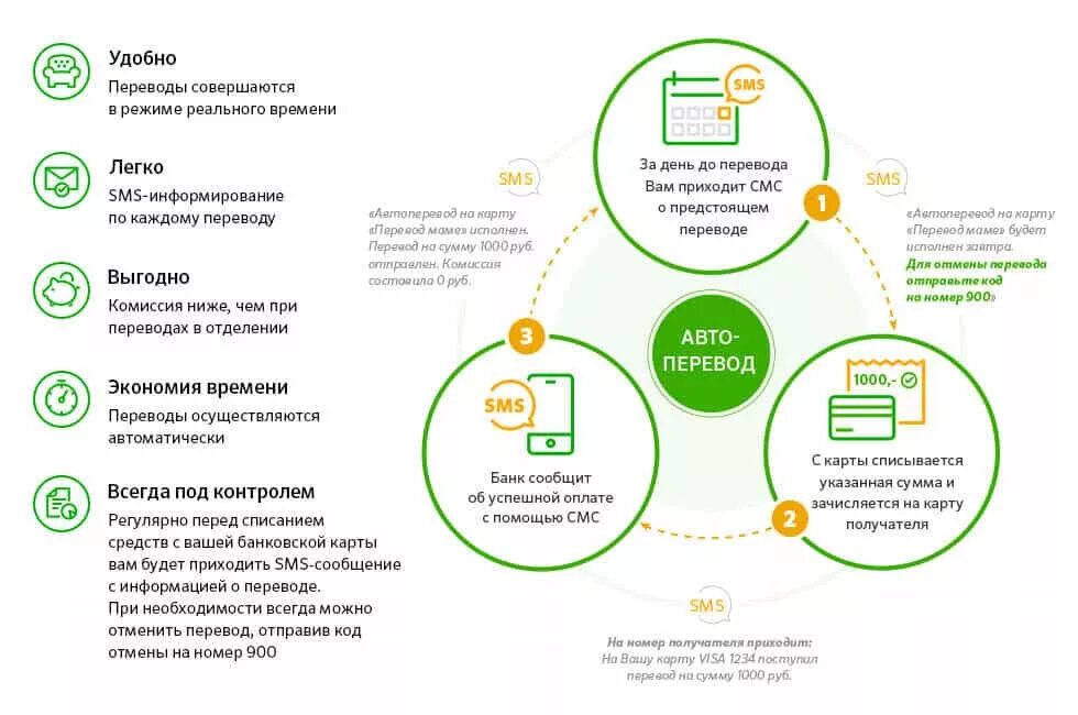 Автоплатеж сбербанк смс. Платеж по кредитной карте. Просрочка платежа по кредитной карте. Автоплатеж по кредитной карте Сбербанка. Неустойки по кредитной карте Сбербанка.