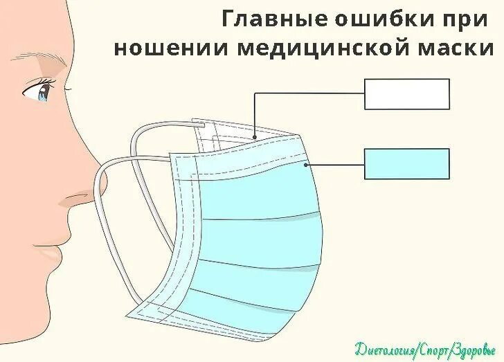 Маску голубым или белым к лицу. Как правильно носить медицинскую маску. как правильно надевать маску медицинскую. как правильно одевать маску медицинскую. технологическая карта маска медицинская.