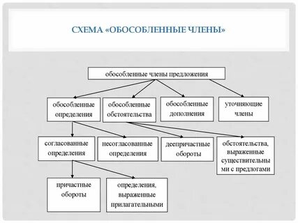 Схема обособленных предложений