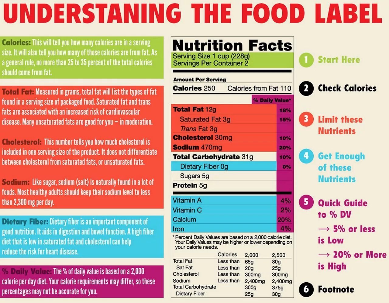 Nutrition Label. Food Label. Инфографика еда healthy Diet Proteins fats carbohydrates. How to read a Nutrition Label. How many levels