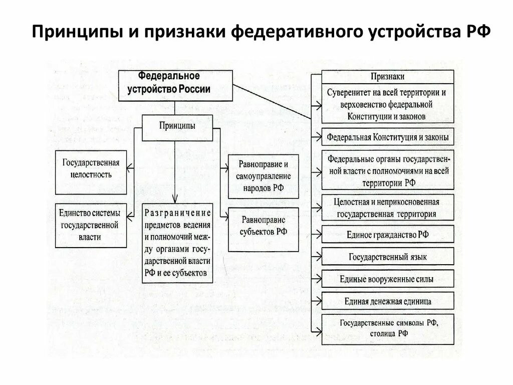 Федеративное устройство рф форма государственного устройства. Признаки федеративного государства. Признаки федеративного государственного устройства. Все признаки федеративного государства. Признаки федеративного государства РФ по Конституции.