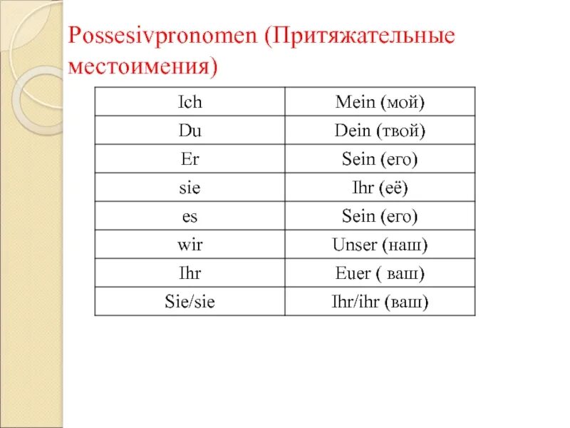 Sie ist mein. Склонение притяжательных местоимений в немецком языке таблица. Местоимения в немецком языке. Таблица личных и притяжательных местоимений в немецком языке. Таблица личных местоимений в немецком языке.