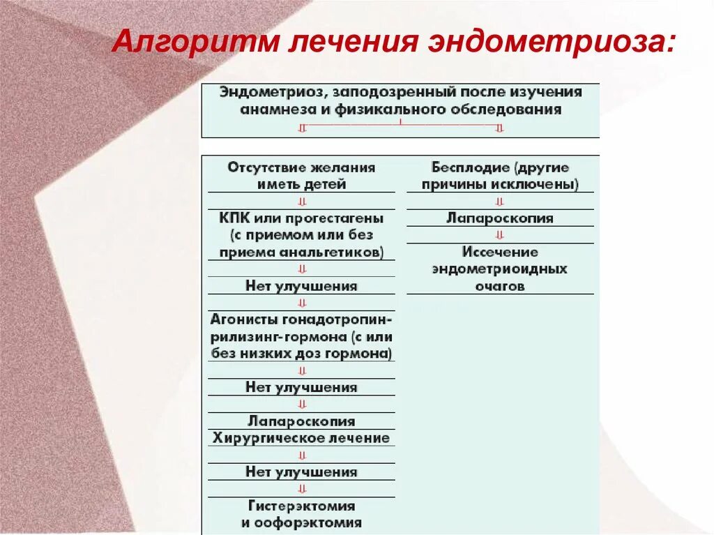 Народные лечения эндометриоза у женщин. Схема лечения эндометриоза. Терапия при эндометриозе. Схема терапии эндометриоз. Эндометриоз схема лечения.