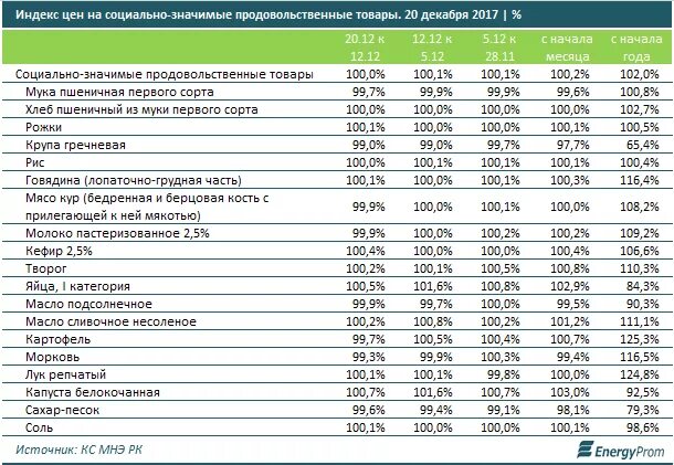 Цены на социально значимые продукты. Социально значимые продовольственные товары в РК. Список социально значимых продуктов. Расценки в Казахстане на продукты 2021.