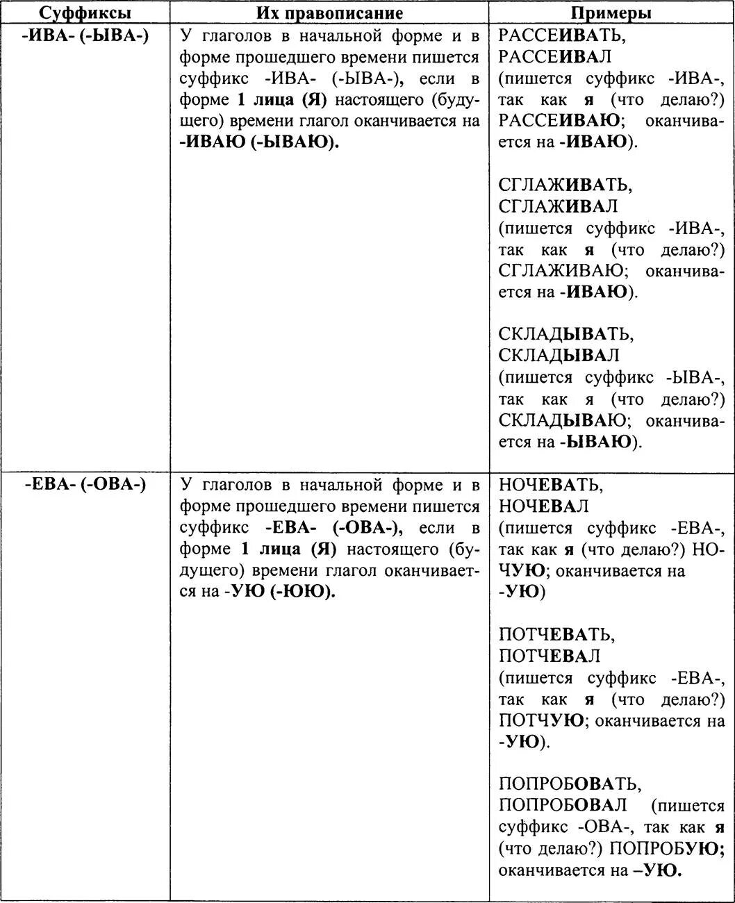 Слова с суффиксом ыва и окончанием ют. Ова ыва правописание суффиксов.