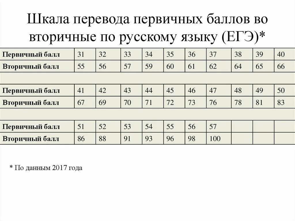 Тестовая часть егэ русский сколько баллов 2024. Перевод первичных баллов во вторичные ЕГЭ русский. Таблица перевода первичных баллов ЕГЭ по русскому. Русский язык таблица первичных и вторичных баллов. Шкала вторичных баллов ЕГЭ 2023 русский язык.