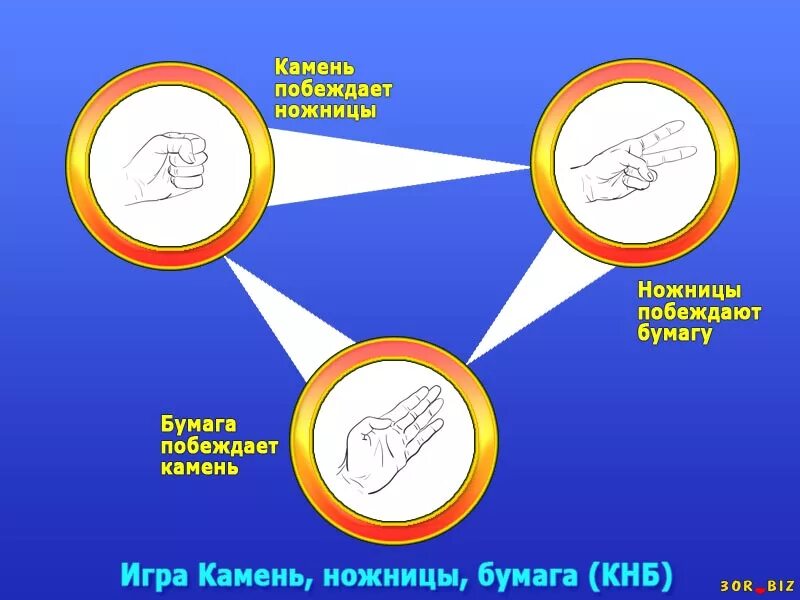 Кто побеждает в игре камень ножницы бумага. Принцип игры камень,ножницы,бумага. Игра камень ножницы бумага правила игры. Выиграть в камень ножницы бумага. Камень ножницы бумага правила.