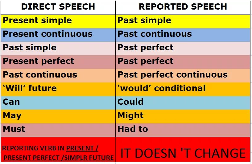 Direct Speech reported Speech таблица. Английский язык direct reported Speech. Косвенная речь reported Speech. Direct indirect Speech таблица. Будущее время косвенная