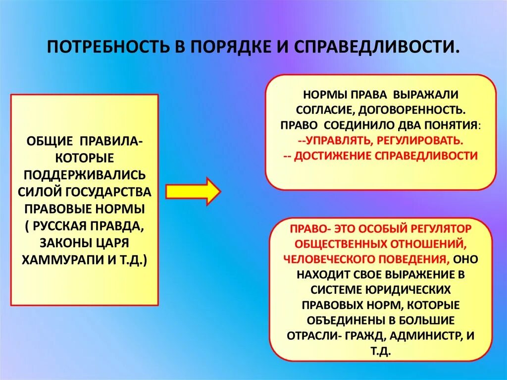 Потребности государства. Потребность в порядке. Потребность в порядке и справедливости. Роль справедливости в жизни человека. Правот