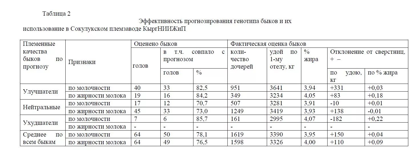 Оценка быков производителей. Оценка Быков производителей по качеству потомства. Оценка Быков-производителей мясных пород.. Таблица оценки типа телосложения коров. Карточка племенной коровы.