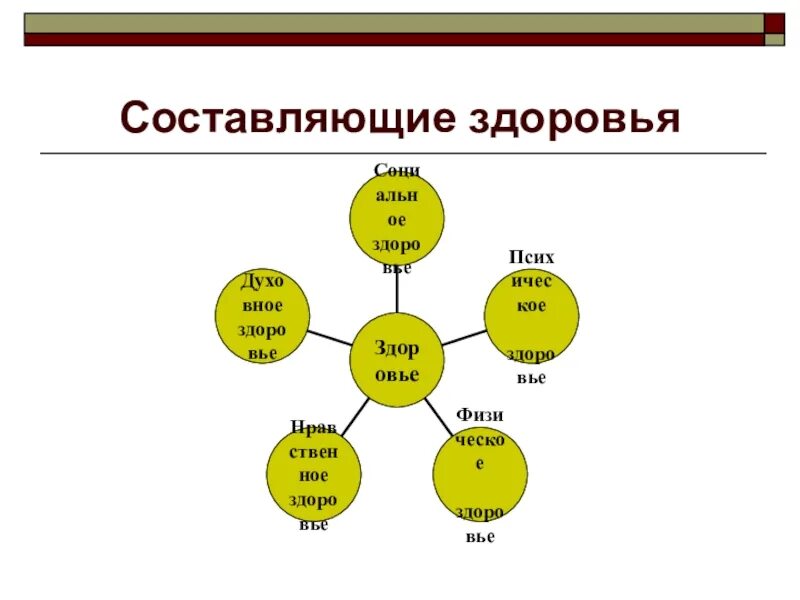 5 составляющих здоровья. Составляющее здоровья. Составляющие детство. Вредители нашего здоровья составить схему. Количество классов, «составляющих здоровье» в одноуровневой МКФ.