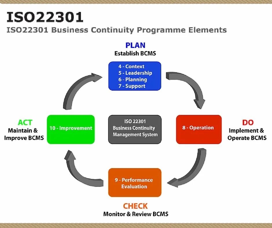 ИСО 27001 2013 информационная безопасность. Модель PDCA. PDCA В информационной безопасности. Цикл Деминга информационная безопасность. План иб