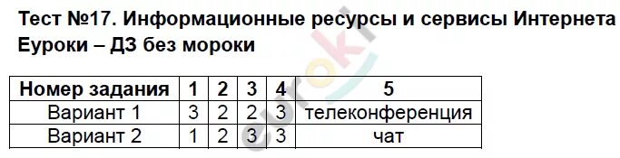 Тест номер 17. 9_Тест «информационные ресурсы и сервисы интернета» вариант 1. 9_Тест «информационные ресурсы и сервисы интернета» вариант 1 оценкк 3. Информационные ресурсы и сервисы интернета 9 класс тест ответы.