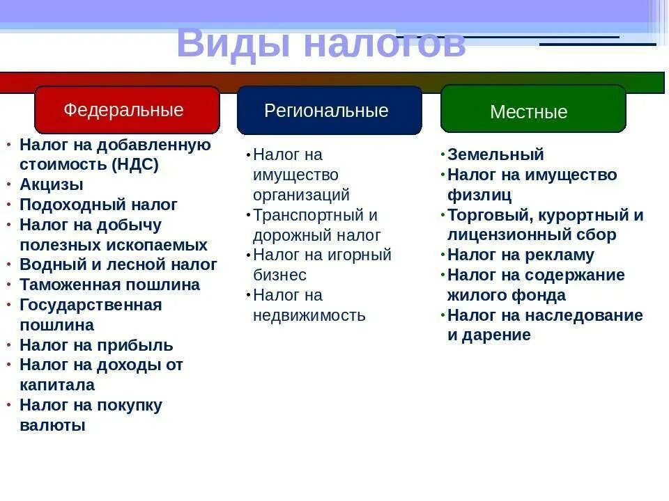 Основные различия налогов. Федеральные налоги региональные налоги местные налоги таблица. Виды налогов федеральные региональные и местные налоги таблица. Федеральные региональные и местные налоги таблица для ЕГЭ. Налоговая система РФ федеральные налоги региональные таблица.