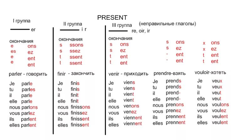 Беседовать спряжение. Спряжение глаголов во французском языке. Спряжение глаголов во французском языке таблица. 3 Группа глаголов во французском языке таблица. Спряжение французских глаголов таблица.