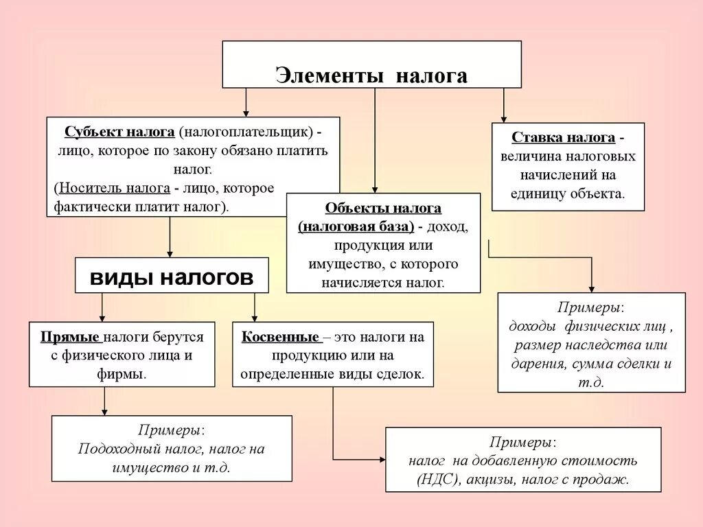 Бюджетные учреждения ндфл. Подоходный налог схема. Пример объект налога субъект налога таблица подоходный налог. Виды налогов схема с примерами. Элементы налогообложения. Виды налогов. Функции налогов..