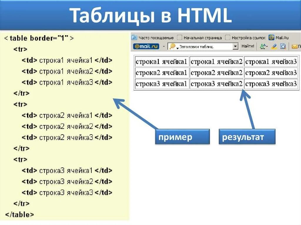 Kak html kak html. Как создать таблицу в html. Таблица по столбца в html. Как построить таблицу в html. Как создается таблица в html.