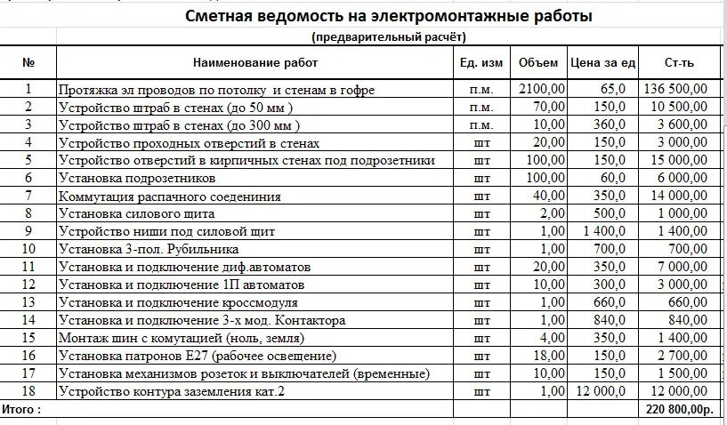 Материала и необходимом перечне работ. Как рассчитать смету на электромонтажные работы образец. пример сметы на электромонтажные работы. смета на монтажные работы по электрике образец. смета по электрике частного дома.