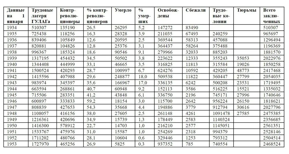 Количество заключенных в СССР по годам. Количество заключенных в 1937 году в СССР. Количество осужденных в СССР И России. Статистика осужденных в СССР. Численность населения 1939 года