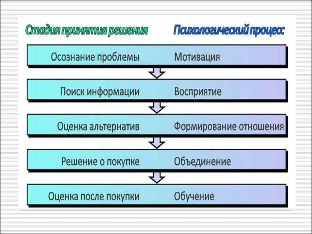 Стадии решения проблемы. Этапы осознания проблемы. Стадии осознания проблемы. Осознание проблемы принятия решений. Этапы решения задач принятия решений