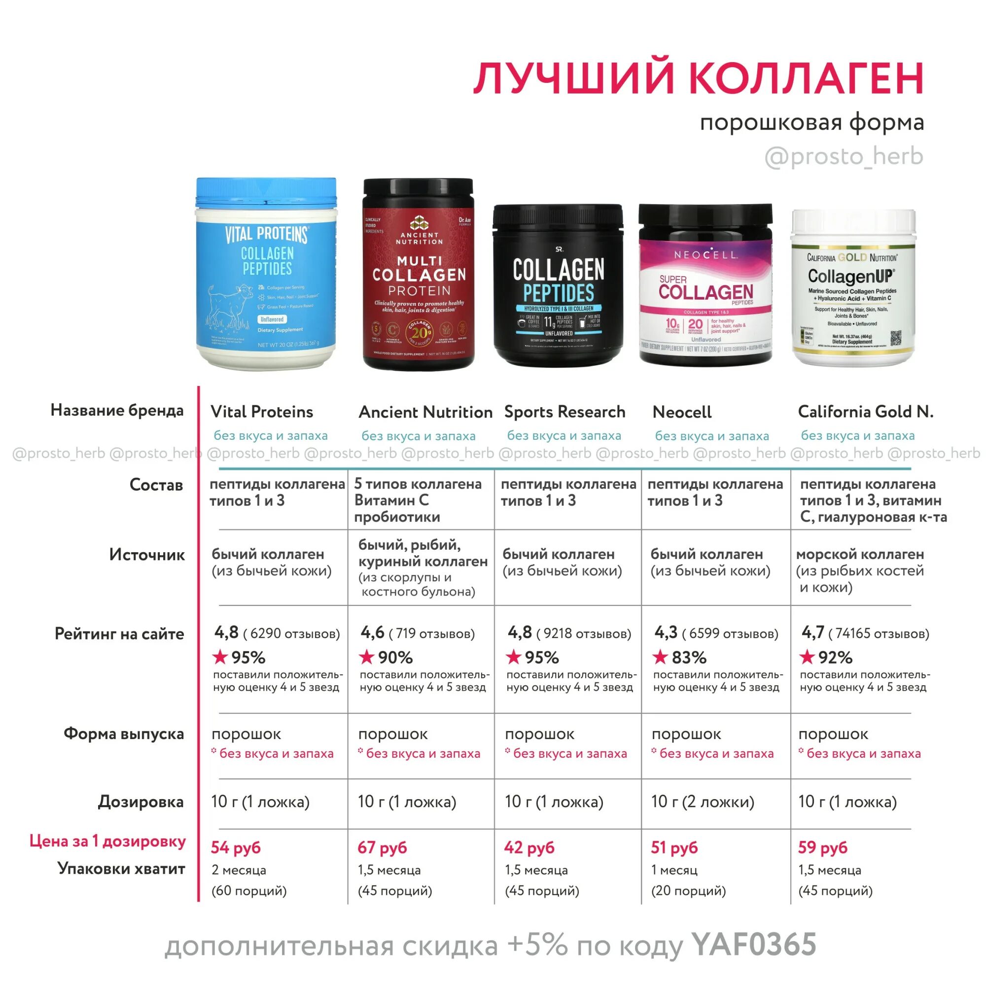 Коллаген дозировка. Коллаген для суставов порошок. Коллаген типы 1 2 3. Коллаген для женщины после 45. Коллаген майпротеин.