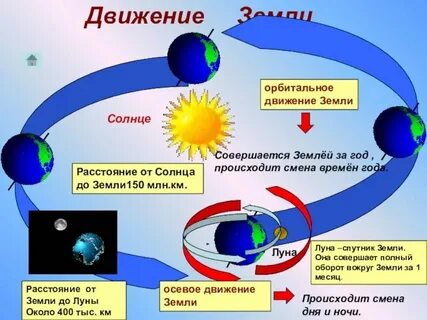 Движение земных планет