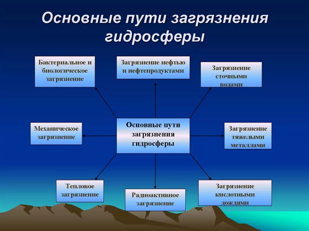 Какого влияние человека на гидросферу. Антропогенное загрязнение гидросферы таблица. 2.2 Источники загрязнения воды:. Источники загрязнения гидросферы таблица. Источники загрязнения гидросферы.