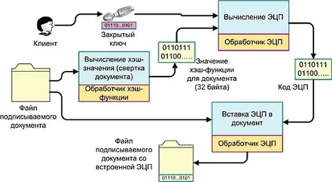 Электронная подпись в документообороте