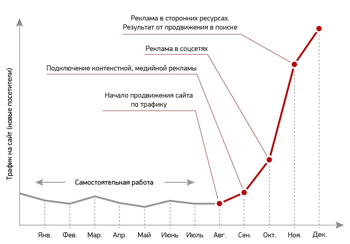 Продвижение сайта расчет. Стоимость продвижения сайта по трафику. По трафику.